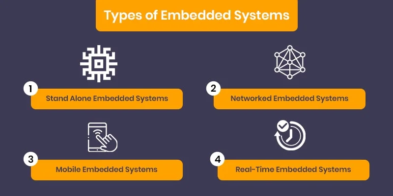 Types of Embedded Systems