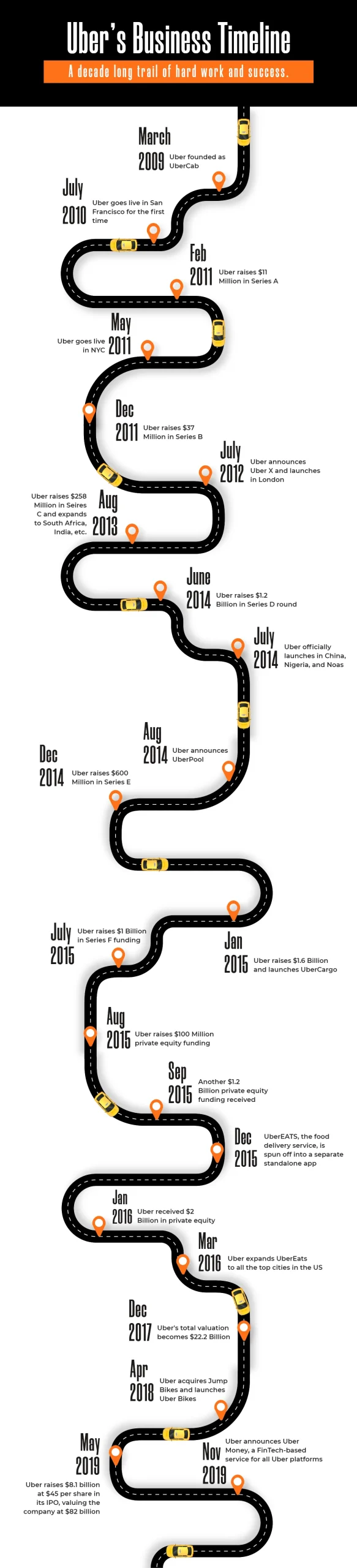 Uber’s Decade long Journey 2009-2019