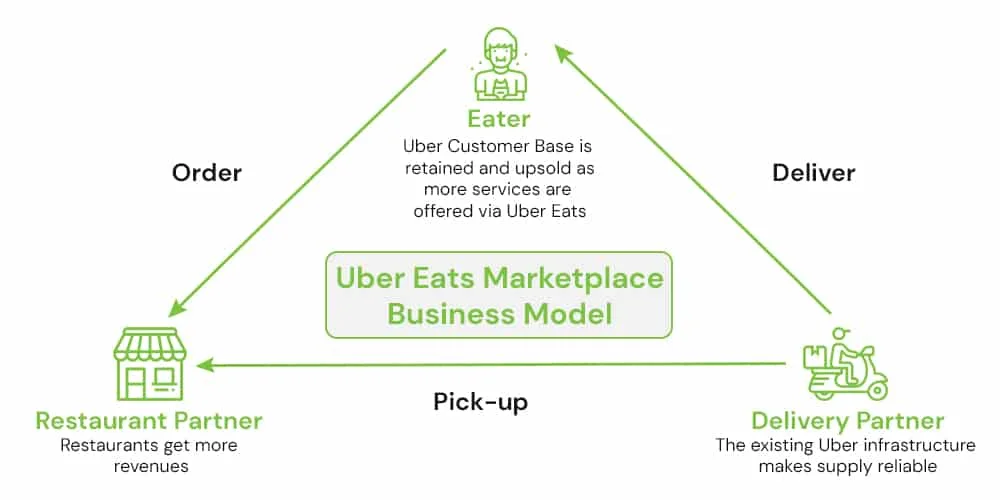 uber eats marketplace business model