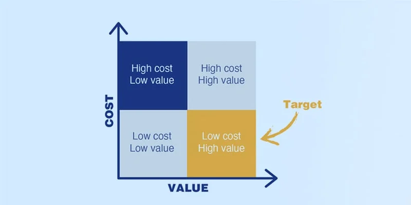 Value analysis & Value engineering