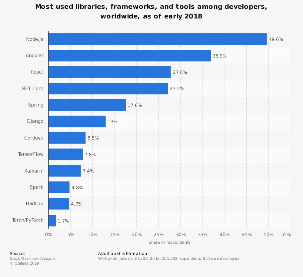 Worldwide Developer Survey Most Used Frameworks