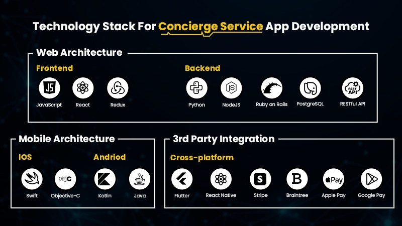 Infographic titled Technology Stack for Concierge App Development outlines categories: Web Architecture (Frontend: JavaScript, React, Redux; Backend: Python, NodeJS, Ruby on Rails), Mobile Architecture (iOS: Swift; Android: Kotlin), and 3rd Party Integration including cross-platform tools like Flutter.