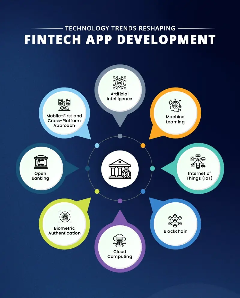 technology trends for fintech app development