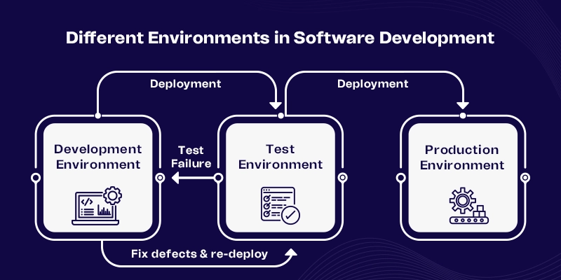 Mobile-App-Development-Environment