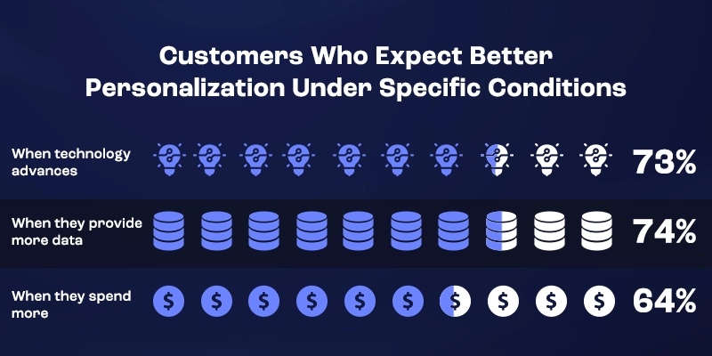customer-who-aspect-better-personalization-specific-condition