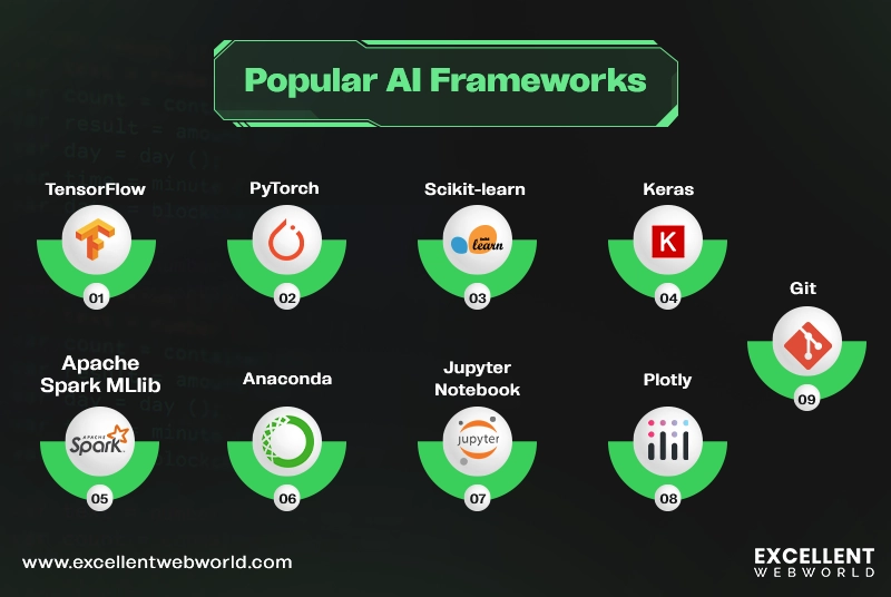 frameworks and tools required to build an ai model