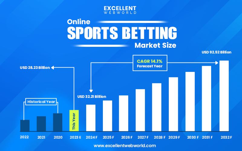 Fantasy Sports Betting App Market Statistics