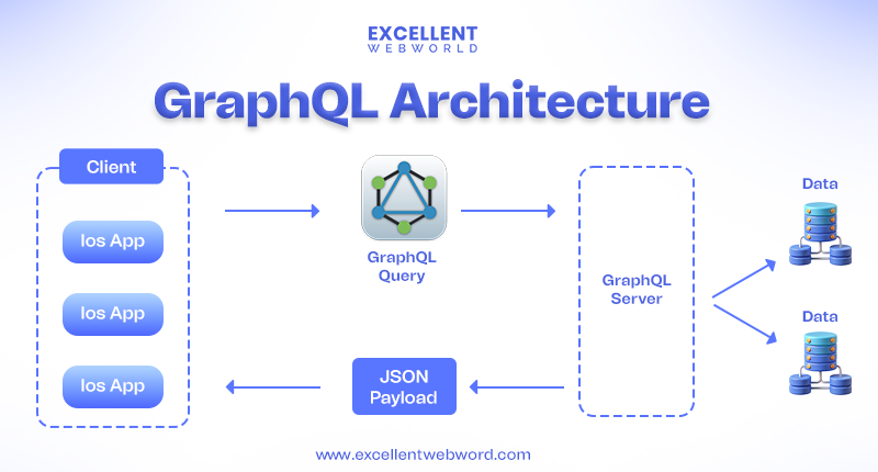 GraphQL APIs Architecture