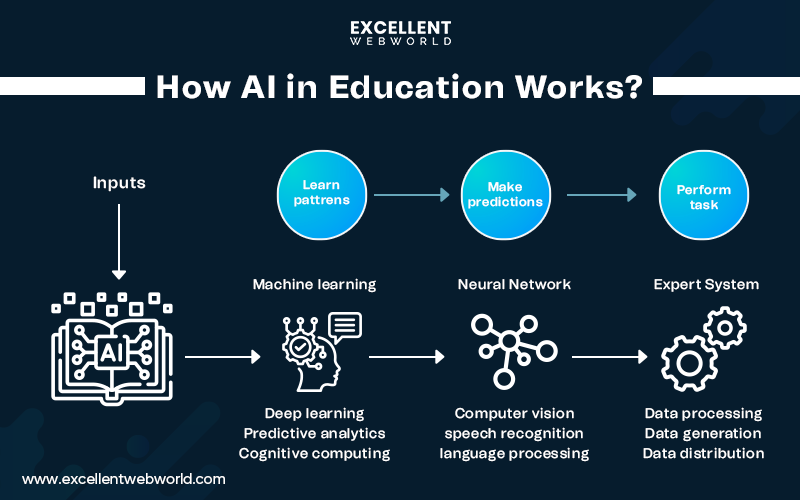 How AI in Education Works