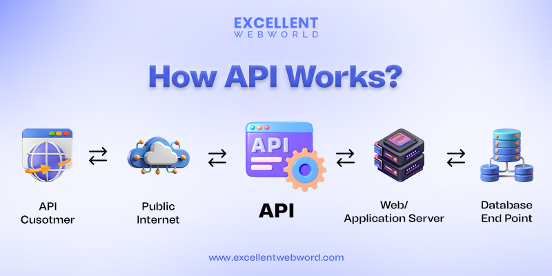 How Does an API Work