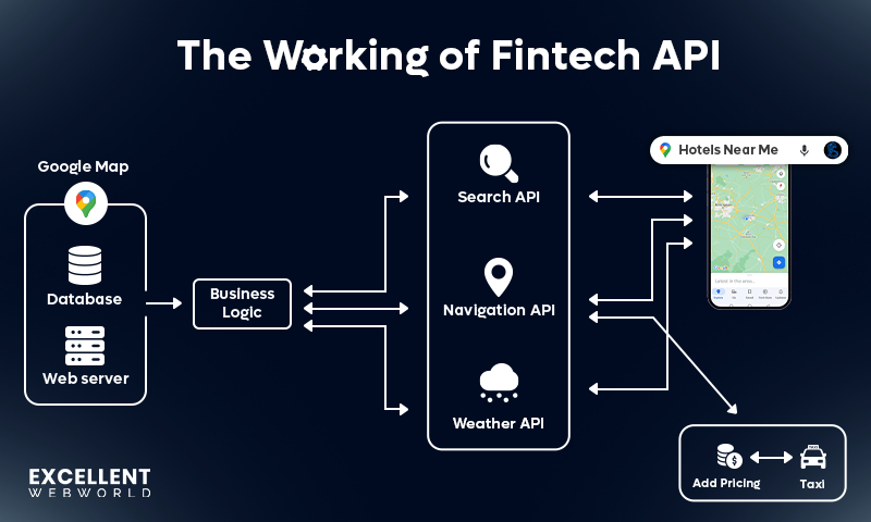 How do Fintech APIs Work