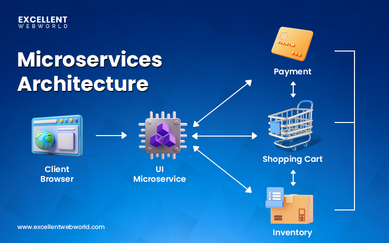 Microservices Architecture for Super App Development