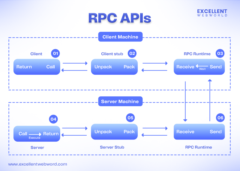 Remote Procedure Call APIs