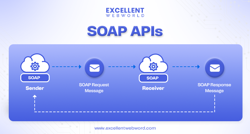 Simple Object Access Protocol APIs