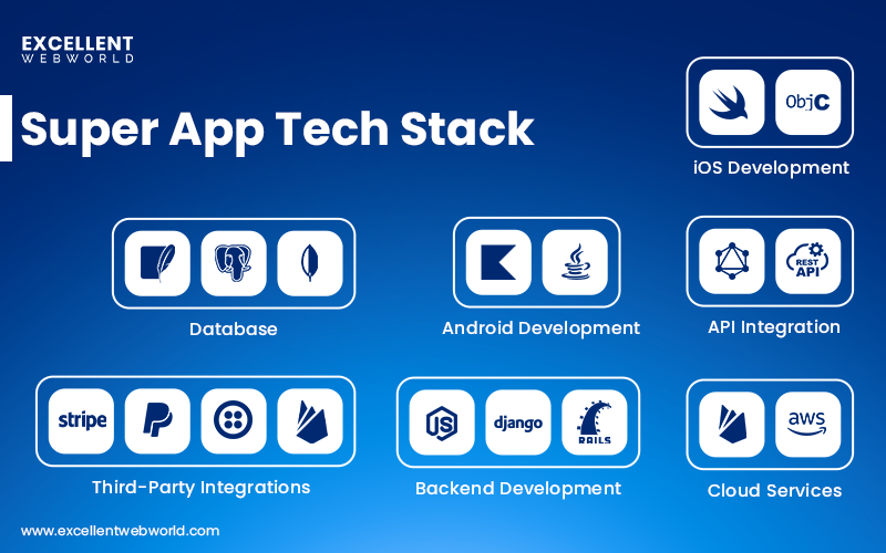 Diagram outlining the various technologies and services commonly used in a Super App tech stack.