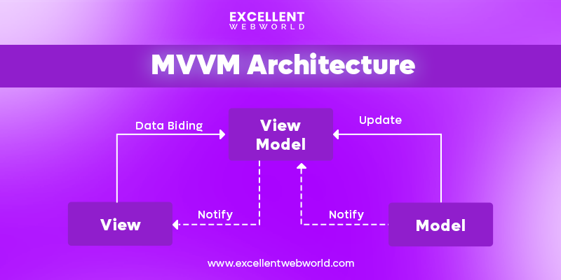 Model view viewmodel architecture