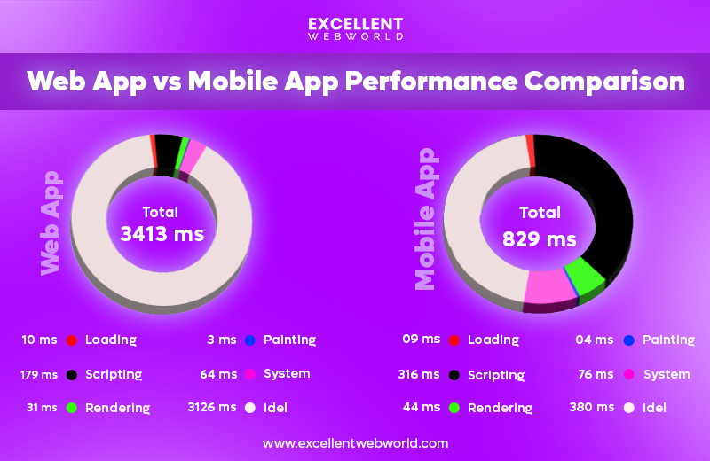 Web App vs Mobile App Performance