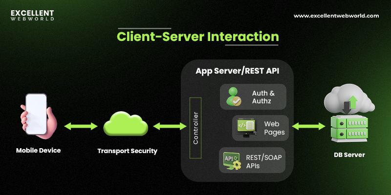 client-server interactions for improving app performance