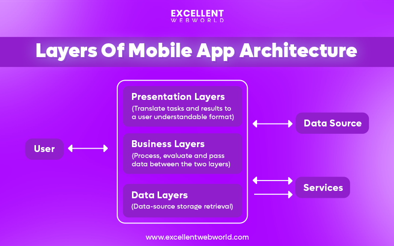 layer of mobile app architecture