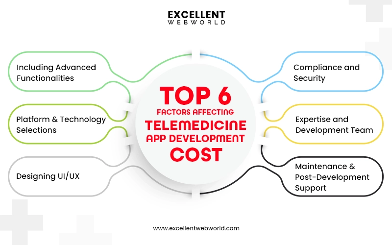 Factors Impacting Telehealth Platform Development Cost