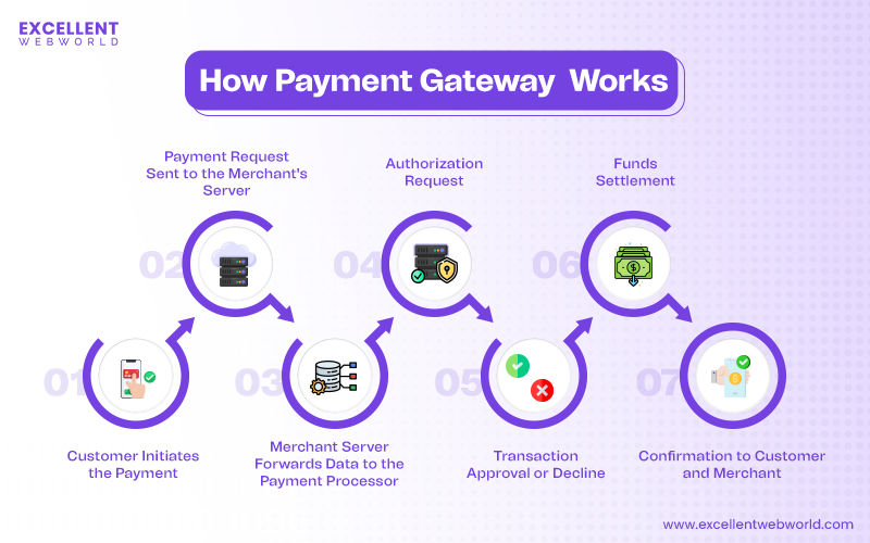 How a Payment Gateway Works
