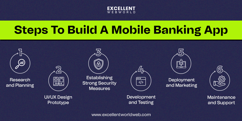 Banking App Development Guide step by step