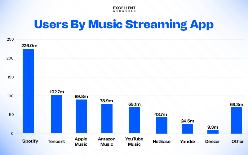 Music Streaming Apps Market Share Worldwide