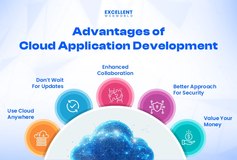 Advantages of Cloud Application Development
