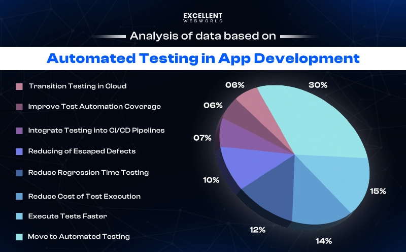Analysis of data based on automated testing