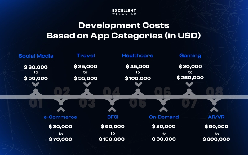 Android app development cost based on the categories in US dollars