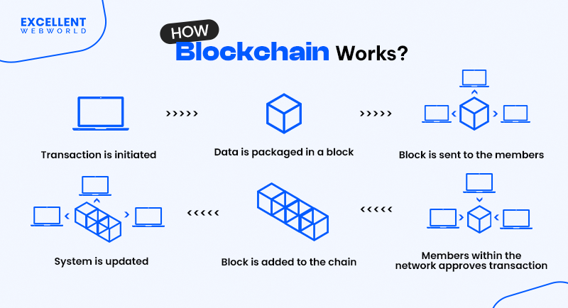 How blockchain work