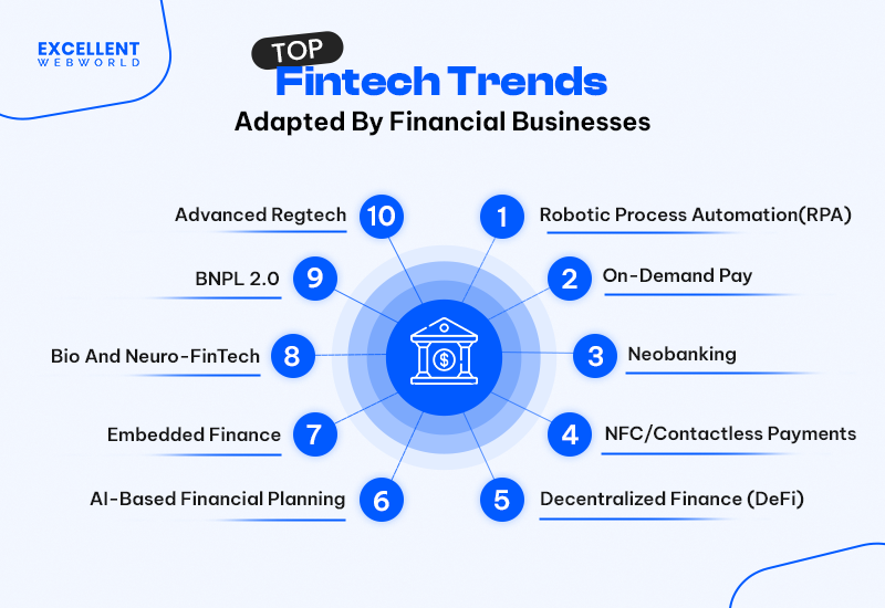 List of FinTech Trends Adapted by businesses