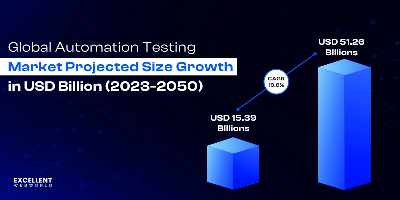 global automation testing market stats