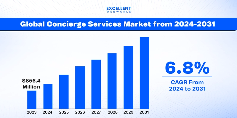Bar chart of the global concierge services market from 2024 to 2031, illustrating a growth trajectory from $856.4 million in 2023. With a projected CAGR of 6.8%, this forecast reveals steadily increasing bars each year, highlighting the vibrant growth rate.