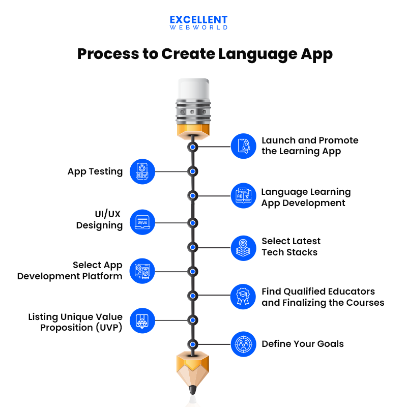 Duolingo like app development process
