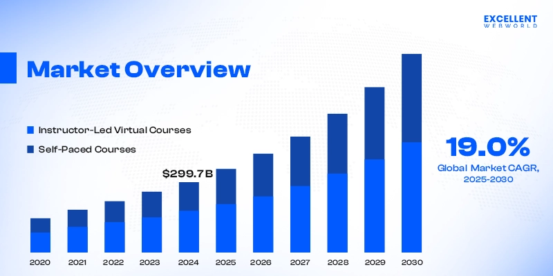 E-learning Market Overview