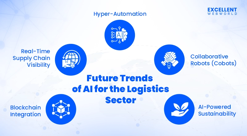 This infographic shows future trends of AI in the logistics sector. It lists hyper automation cobots and AI powered sustainability.