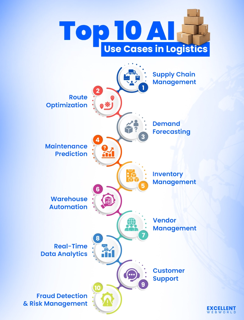 This infographic lists the top 10 AI use cases in logistics including supply chain management route optimization and warehouse automation.