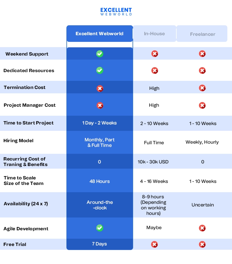 Why Choose Excellent Webworld’s Dedicated Team Over In-House Developers