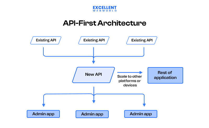 API-First Architecture