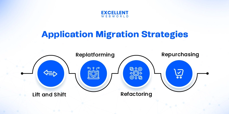 Excellent Webworld graphic on Application Migration Strategy with a flowchart showing Lift and Shift, Replatforming, Repurchasing, Refactoring in blue circles.