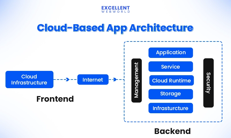 Diagram of Cloud-Based App Architecture from Excellent WebWorld: Frontend with Cloud Infrastructure connects via Internet to Backend with Application Service, Cloud Runtime, Storage, and Infrastructure, all secured.
