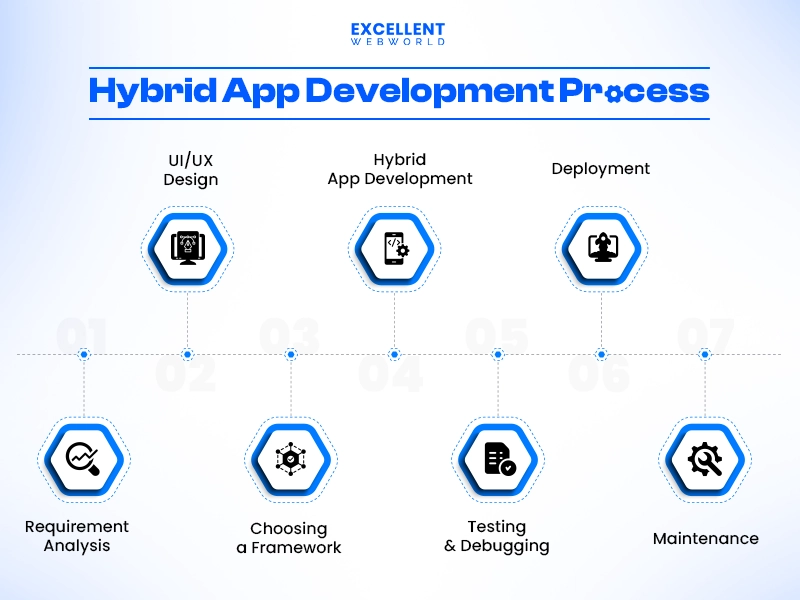 Hybrid App Development Process