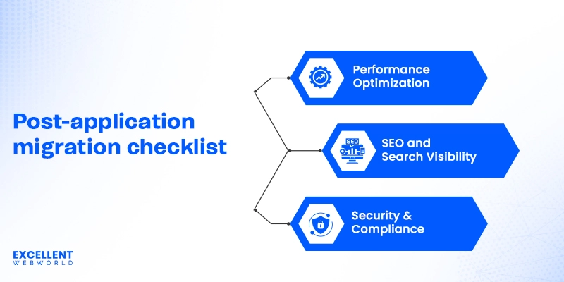 Excellent Webworld graphic on Post application Migration checklist with three steps in blue arrows showing Performance Optimization, SEO and Search Visibility, and Security & Compliance.