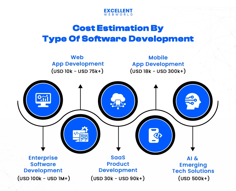 Software Development Cost Estimation by types