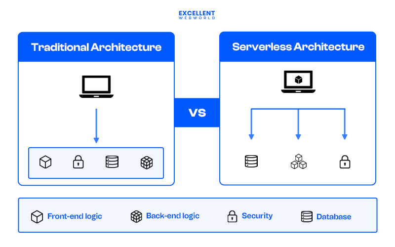 Traditional Vs Serverless architecture
