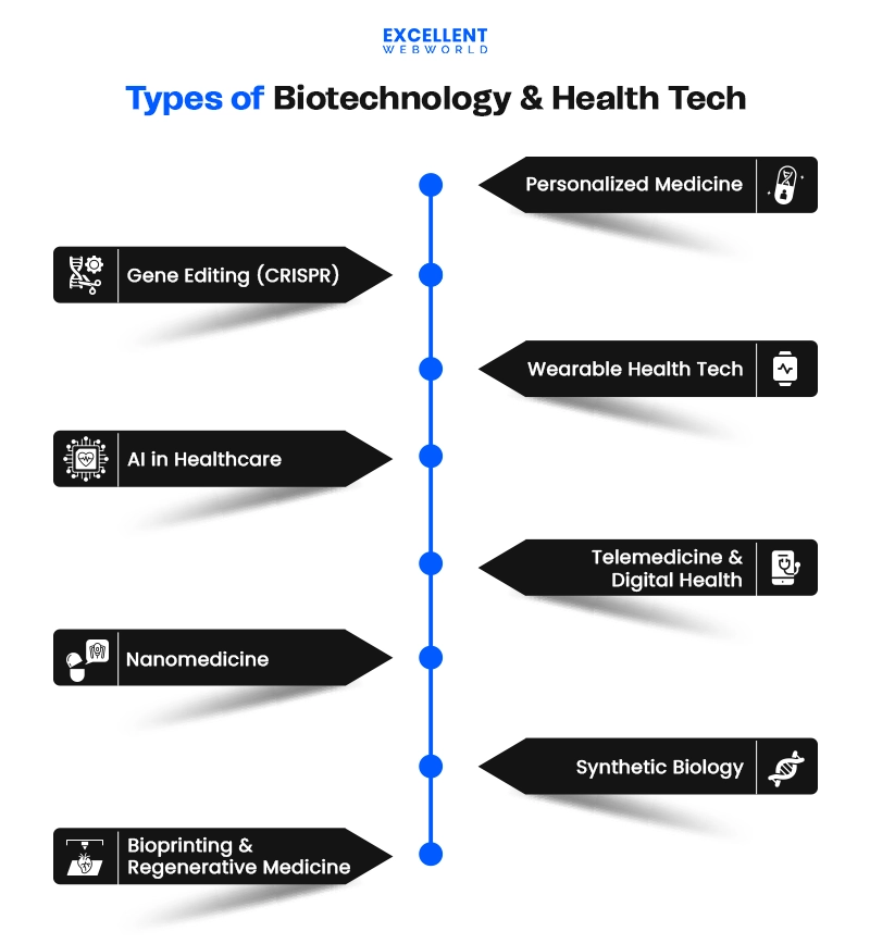 Types of Biotechnology and Health Tech