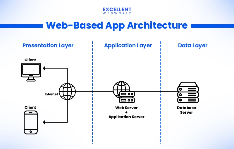 Diagram of Web-Based App Architecture from Excellent WebWorld: Presentation Layer (clients), Application Layer (Web/Application Servers), Data Layer (Database Server), linked by the internet.