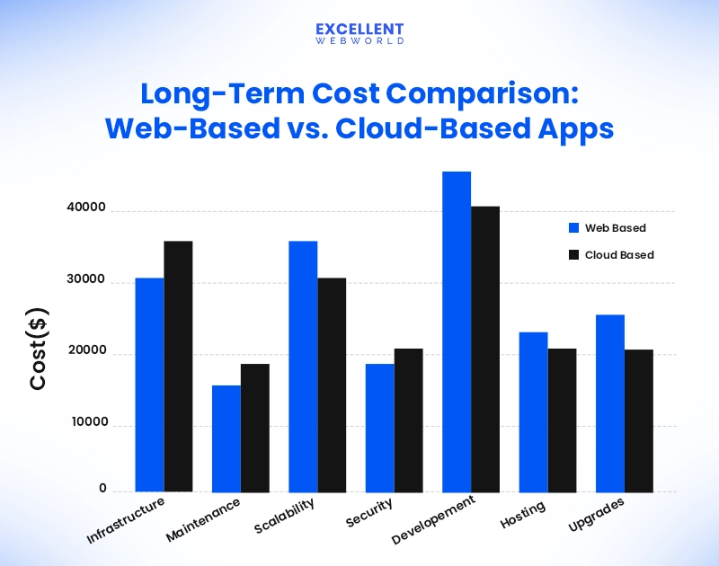 Bar chart of Long-Term Cost Comparison: Web-Based vs. Cloud-Based Apps, showing costs for Infrastructure, Maintenance, Scalability, Security, Development, Hosting, and Upgrades.