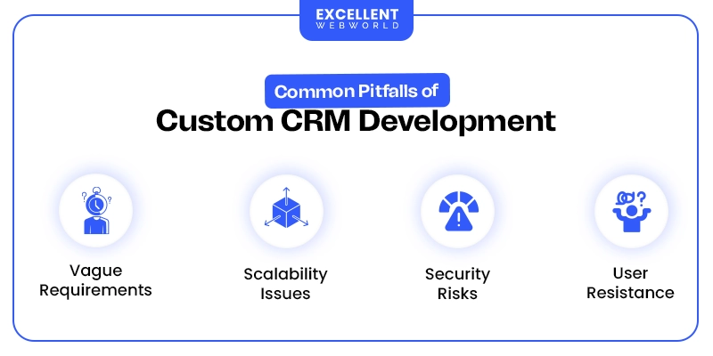 A horizontal layout showing four common pitfalls of custom CRM development. Each challenge is represented with an icon, including vague requirements, scalability issues, security risks, and user resistance.